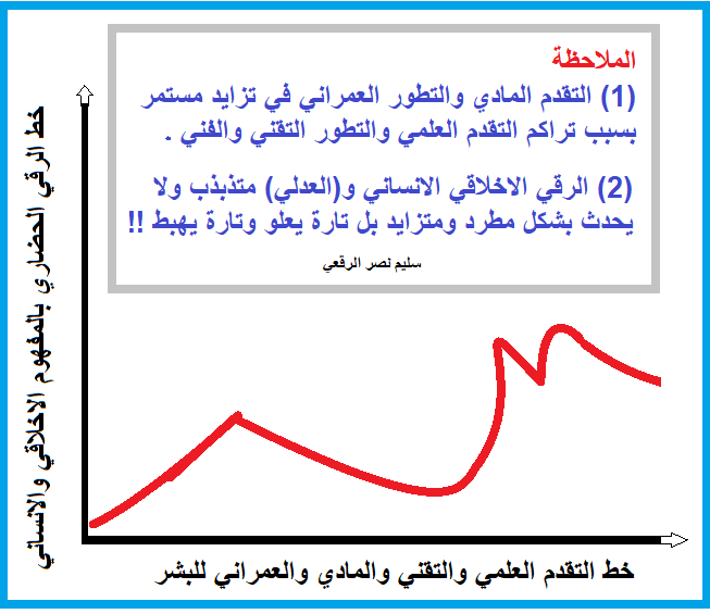 تقدم-علمي-ومادي-مطرد-وتذبذب-في-مستوى-الاخلاق.png